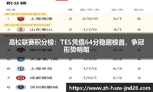 高校联赛积分榜：TES凭借64分稳居榜首，争冠形势明朗